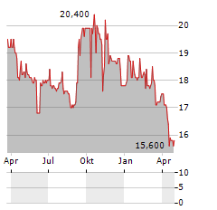 CHARLES SCHWAB CORPORATION DEP PRF J Aktie Chart 1 Jahr