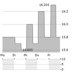 CHARLES SCHWAB CORPORATION DEP PRF J Aktie 5-Tage-Chart