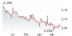 CHARLOTTES WEB HOLDINGS INC Chart 1 Jahr