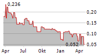 CHARLOTTES WEB HOLDINGS INC Chart 1 Jahr