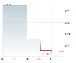 CHARLOTTES WEB HOLDINGS INC Chart 1 Jahr
