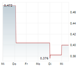 CHARLOTTES WEB HOLDINGS INC Chart 1 Jahr CHARLOTTES WEB HOLDINGS INC Chart 1 Jahr