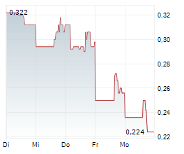 CHARLOTTES WEB HOLDINGS INC Chart 1 Jahr CHARLOTTES WEB HOLDINGS INC Chart 1 Jahr