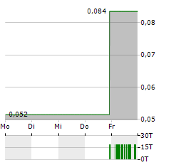 CHARLOTTES WEB Aktie 5-Tage-Chart