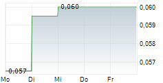 CHARLOTTES WEB HOLDINGS INC 5-Tage-Chart