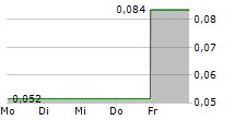 CHARLOTTES WEB HOLDINGS INC 5-Tage-Chart