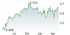 CHAROEN POKPHAND FOODS PCL Chart 1 Jahr