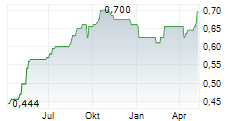 CHAROEN POKPHAND FOODS PCL Chart 1 Jahr