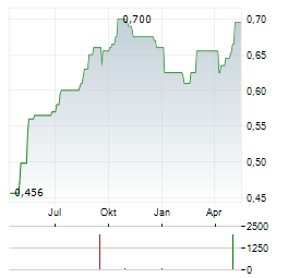 CHAROEN POKPHAND FOODS Aktie Chart 1 Jahr