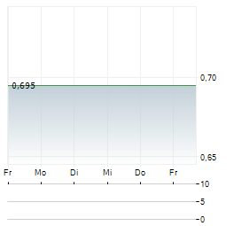 CHAROEN POKPHAND FOODS Aktie 5-Tage-Chart