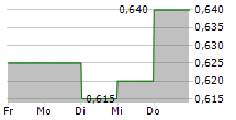 CHAROEN POKPHAND FOODS PCL 5-Tage-Chart