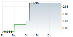 CHAROEN POKPHAND FOODS PCL 5-Tage-Chart