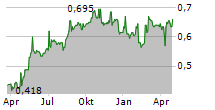 CHAROEN POKPHAND FOODS PCL NVDR Chart 1 Jahr