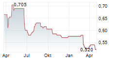 CHAROEN POKPHAND FOODS PCL NVDR Chart 1 Jahr