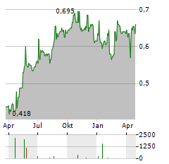 CHAROEN POKPHAND FOODS PCL NVDR Aktie Chart 1 Jahr