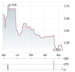 CHAROEN POKPHAND FOODS PCL NVDR Aktie Chart 1 Jahr