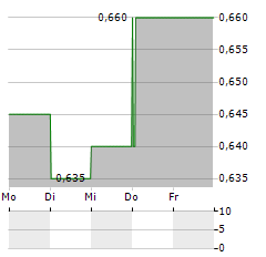 CHAROEN POKPHAND FOODS PCL NVDR Aktie 5-Tage-Chart