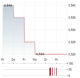 CHAROEN POKPHAND FOODS PCL NVDR Aktie 5-Tage-Chart