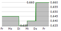 CHAROEN POKPHAND FOODS PCL NVDR 5-Tage-Chart