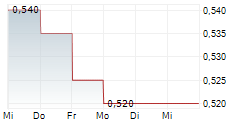CHAROEN POKPHAND FOODS PCL NVDR 5-Tage-Chart