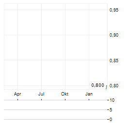 CHAROEN POKPHAND FOODS PCL SDR Aktie Chart 1 Jahr