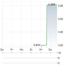 CHAROEN POKPHAND FOODS PCL SDR Aktie 5-Tage-Chart