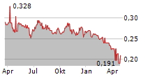 CHAROEN POKPHAND INDONESIA TBK Chart 1 Jahr