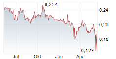 CHAROEN POKPHAND INDONESIA TBK Chart 1 Jahr