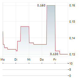 CHAROEN POKPHAND INDONESIA Aktie 5-Tage-Chart