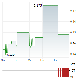 CHAROEN POKPHAND INDONESIA Aktie 5-Tage-Chart