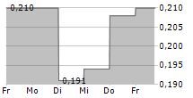 CHAROEN POKPHAND INDONESIA TBK 5-Tage-Chart