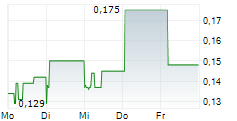 CHAROEN POKPHAND INDONESIA TBK 5-Tage-Chart