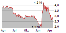 CHARWOOD ENERGY Chart 1 Jahr