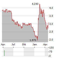 CHARWOOD ENERGY Aktie Chart 1 Jahr