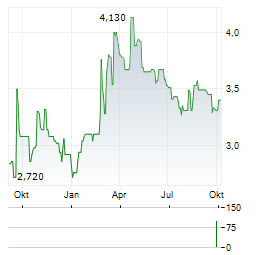 CHARWOOD ENERGY Aktie Chart 1 Jahr