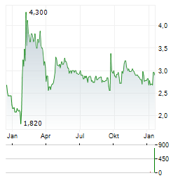 CHARWOOD ENERGY Aktie Chart 1 Jahr