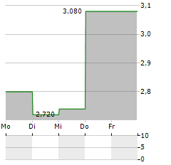 CHARWOOD ENERGY Aktie 5-Tage-Chart