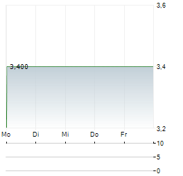 CHARWOOD ENERGY Aktie 5-Tage-Chart