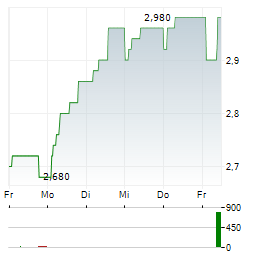 CHARWOOD ENERGY Aktie 5-Tage-Chart