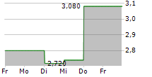 CHARWOOD ENERGY 5-Tage-Chart