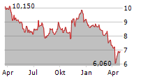 CHATHAM LODGING TRUST Chart 1 Jahr