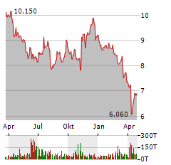 CHATHAM LODGING TRUST Aktie Chart 1 Jahr