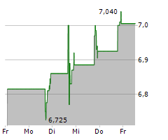 CHATHAM LODGING TRUST Chart 1 Jahr