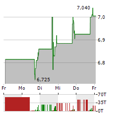 CHATHAM LODGING TRUST Aktie 5-Tage-Chart