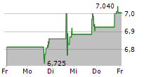 CHATHAM LODGING TRUST 5-Tage-Chart