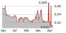 CHATHAM ROCK PHOSPHATE LIMITED Chart 1 Jahr