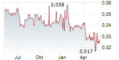 CHATHAM ROCK PHOSPHATE LIMITED Chart 1 Jahr