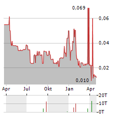 CHATHAM ROCK PHOSPHATE Aktie Chart 1 Jahr