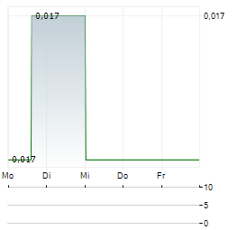 CHATHAM ROCK PHOSPHATE Aktie 5-Tage-Chart