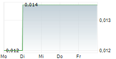 CHATHAM ROCK PHOSPHATE LIMITED 5-Tage-Chart